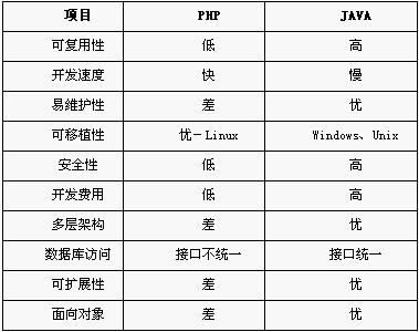 java对比php图片说明