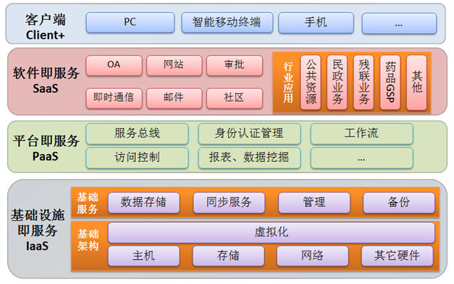 智慧政务云平台方案