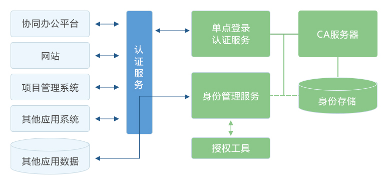 统用户认证系统